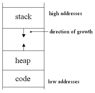 memory layout