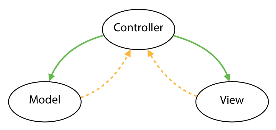 mvc diagram
