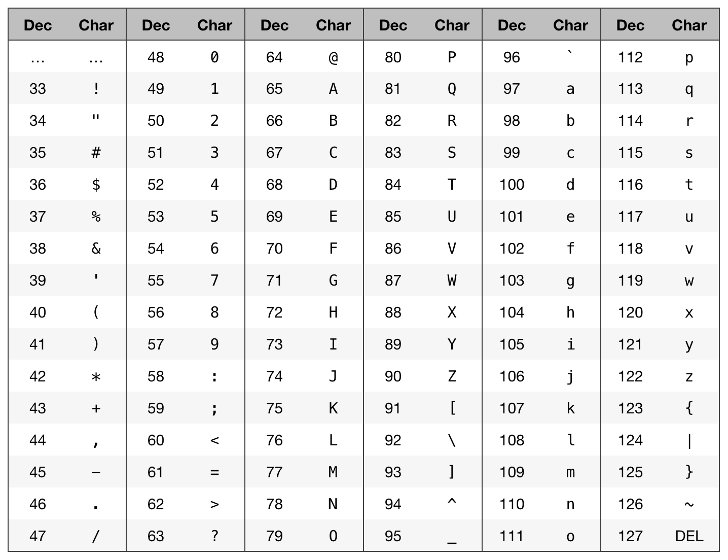 Ascii table c. Символьная таблица Char. Char таблица с++. Char таблица символов си. Char java таблица символов.